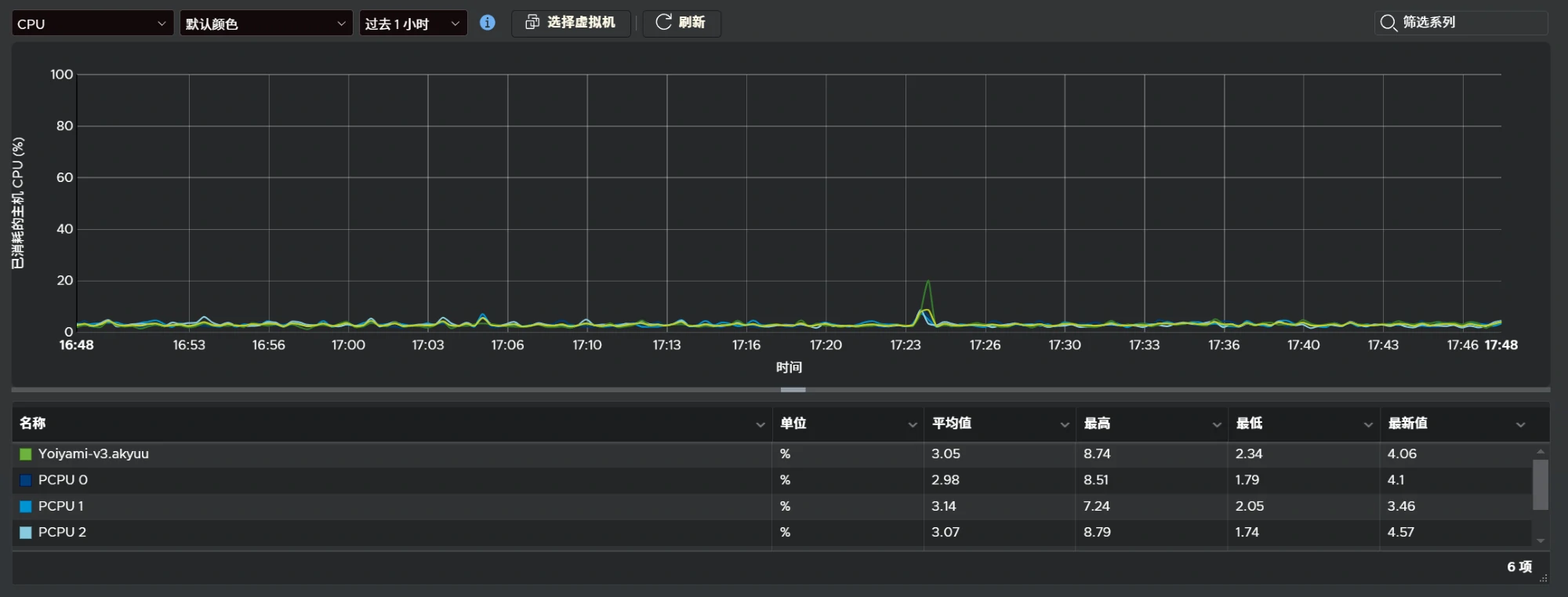 似乎有些过剩的 CPU 性能 :P